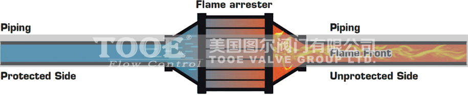 阻爆轟型管道阻火器工作原理 阻爆轟型管道阻火器工作原理